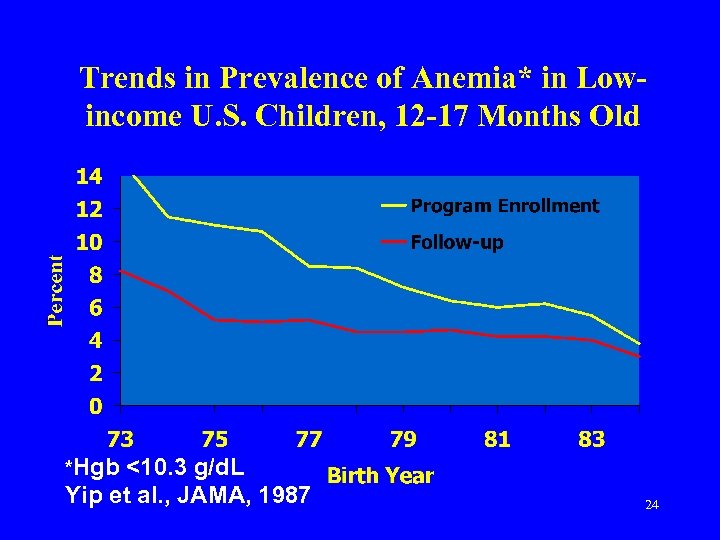 Trends in Prevalence of Anemia* in Lowincome U. S. Children, 12 -17 Months Old