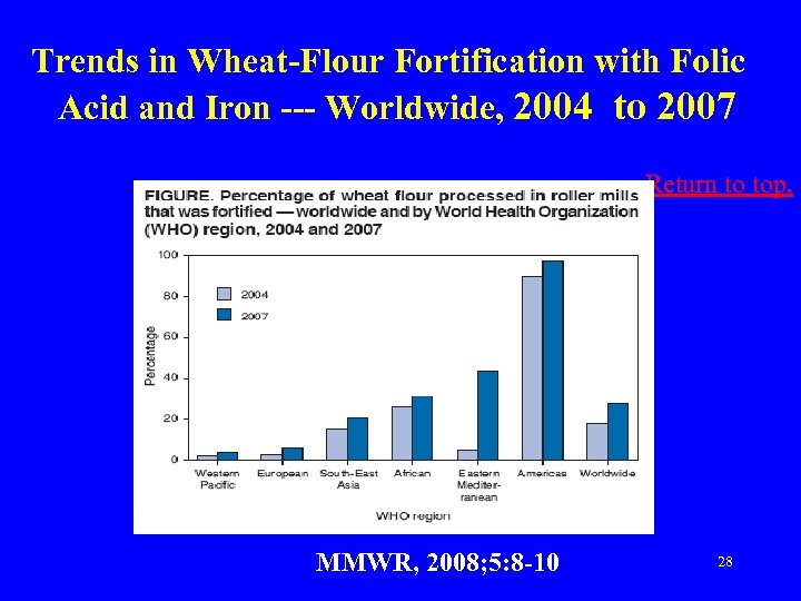 Trends in Wheat-Flour Fortification with Folic Acid and Iron --- Worldwide, 2004 to 2007