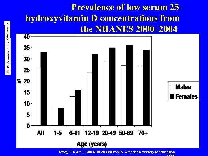 Prevalence. of low serum 25 hydroxyvitamin D concentrations from the NHANES 2000– 2004 36