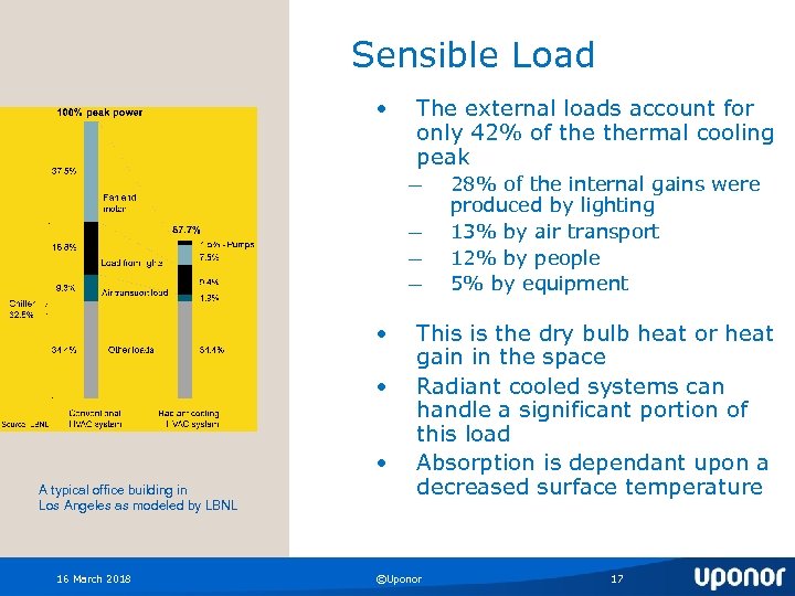 Sensible Load • The external loads account for only 42% of thermal cooling peak