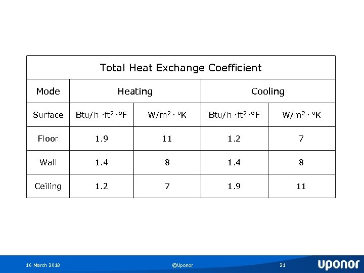 Total Heat Exchange Coefficient Mode Heating Cooling Surface Btu/h ·ft 2 ·°F W/m 2