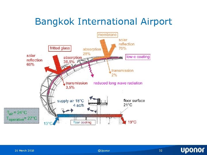 Bangkok International Airport 16 March 2018 ©Uponor 32 