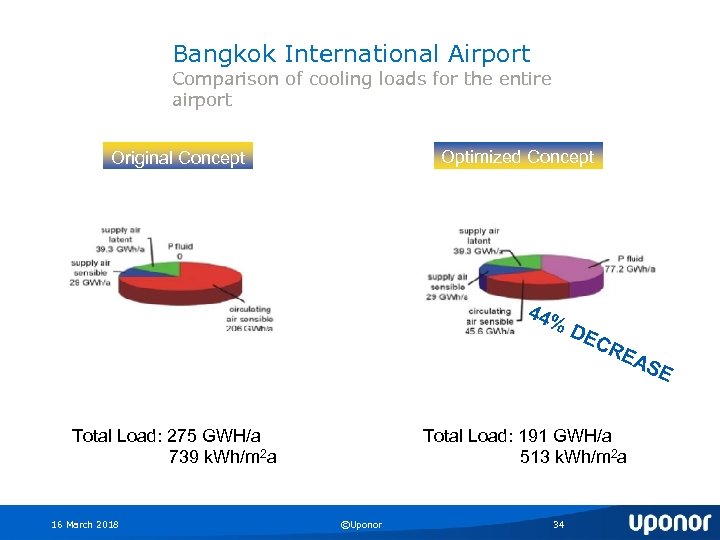 Bangkok International Airport Comparison of cooling loads for the entire airport Optimized Concept Original