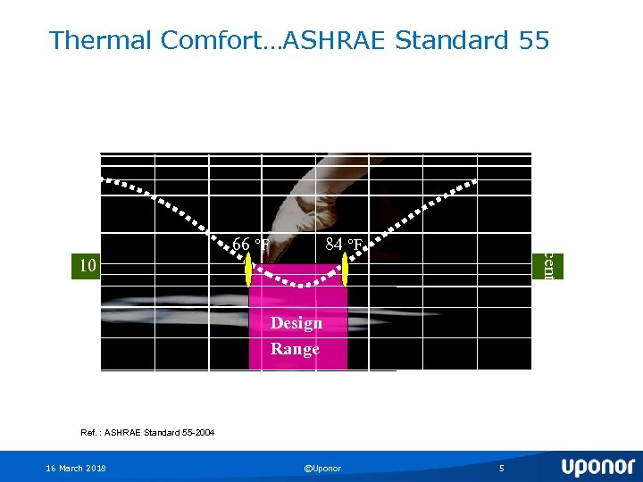 Thermal Comfort…ASHRAE Standard 55 Floor Surface Temperature, °F Predicted Percent Dissatisfied 80 60 40