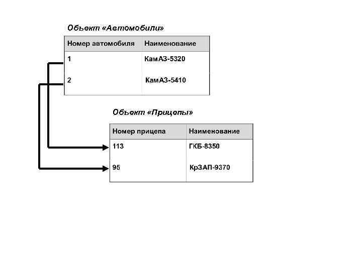 Объект «Автомобили» Объект «Прицепы» 