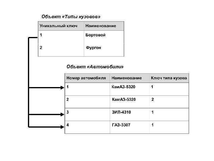Объект «Типы кузовов» Объект «Автомобили» 