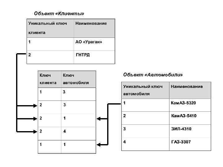 Объект «Клиенты» Объект «Автомобили» 
