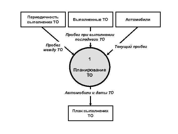 Периодичность выполнения ТО Выполненные ТО Автомобили Пробег при выполнении последнего ТО Пробег между ТО