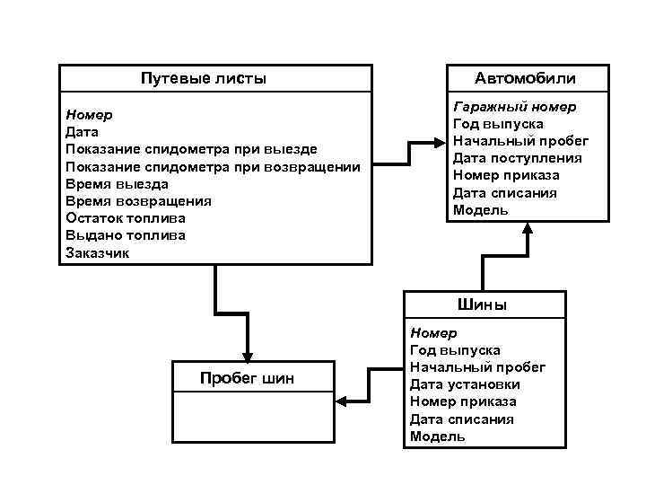 Путевые листы Номер Дата Показание спидометра при выезде Показание спидометра при возвращении Время выезда