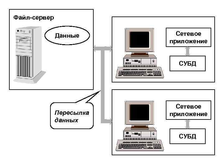 Файл-сервер Данные Сетевое приложение СУБД Пересылка данных Сетевое приложение СУБД 