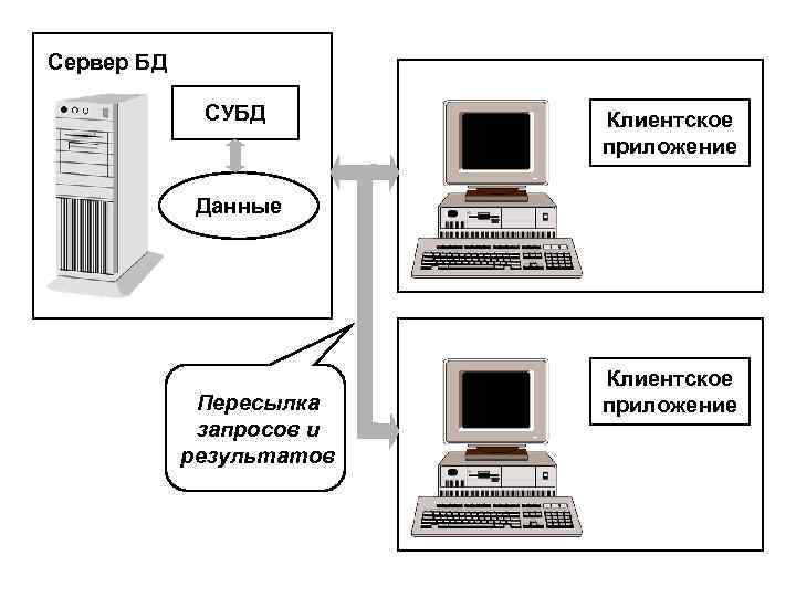 Сервер БД СУБД Клиентское приложение Данные Пересылка запросов и результатов Клиентское приложение 