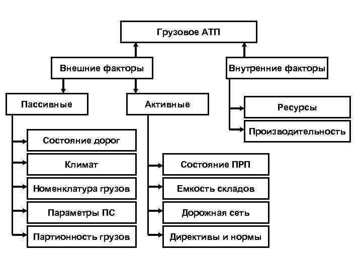Грузовое АТП Внешние факторы Пассивные Состояние дорог Внутренние факторы Активные Ресурсы Производительность Климат Состояние