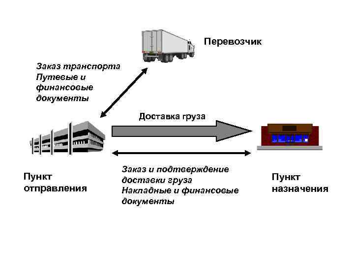 Перевозчик Заказ транспорта Путевые и финансовые документы Доставка груза Пункт отправления Заказ и подтверждение