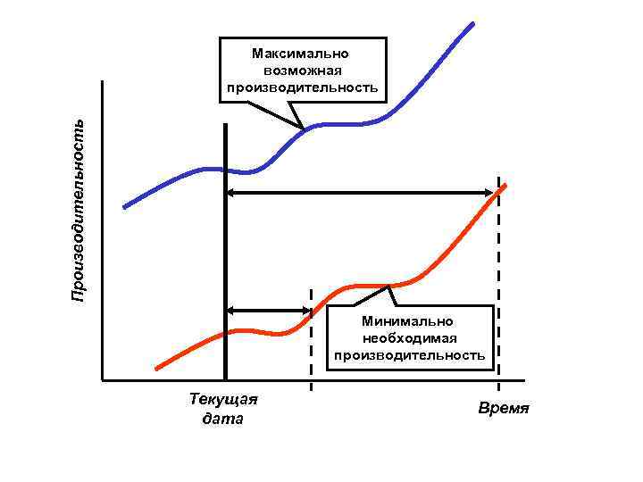 Производительность Максимально возможная производительность Минимально необходимая производительность Текущая дата Время 