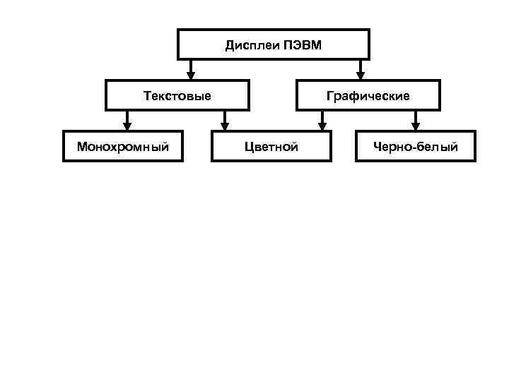 Дисплеи ПЭВМ Текстовые Монохромный Графические Цветной Черно-белый 