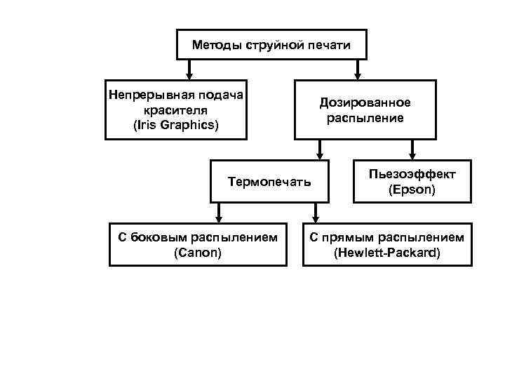 Методы струйной печати Непрерывная подача красителя (Iris Graphics) Дозированное распыление Термопечать С боковым распылением