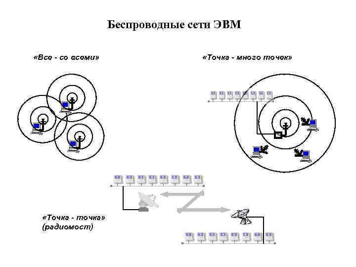 Беспроводные сети ЭВМ «Все - со всеми» «Точка - точка» (радиомост) «Точка - много
