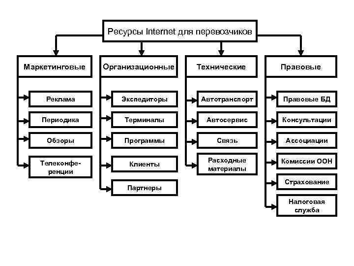 Ресурсы Internet для перевозчиков Маркетинговые Организационные Технические Правовые Реклама Экспедиторы Автотранспорт Правовые БД Периодика