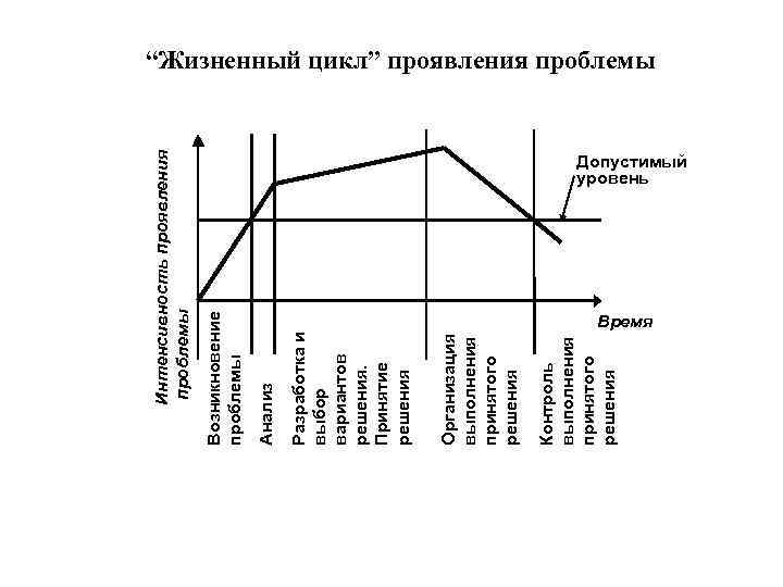 Контроль выполнения принятого решения Организация выполнения принятого решения Разработка и выбор вариантов решения. Принятие