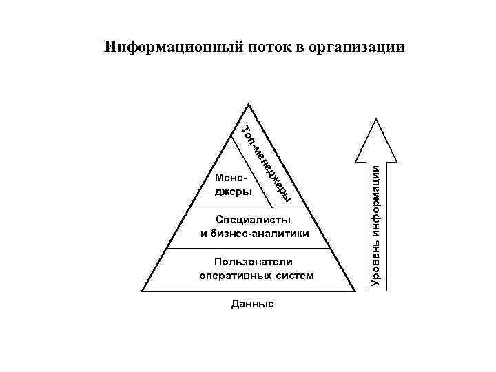 ры же ед ен п-м То Менеджеры Специалисты и бизнес-аналитики Пользователи оперативных систем Данные