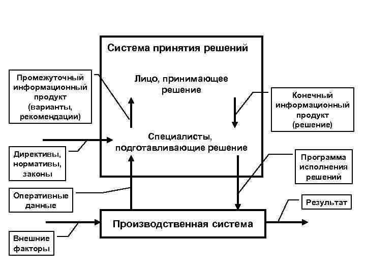 Системы принимаемых решений. Система принятия решений на предприятии. Схема системы принятия решений. Система принятия управленческих решений в организации. Подсистема принятия решений.