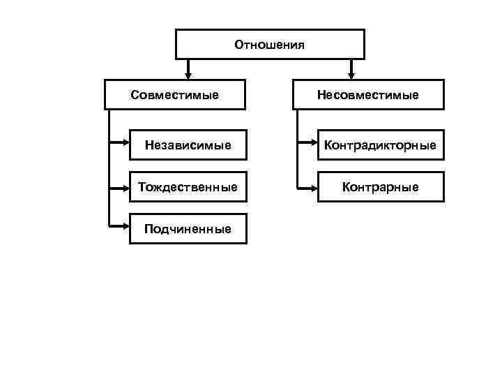 Отношения Совместимые Несовместимые Независимые Контрадикторные Тождественные Контрарные Подчиненные 