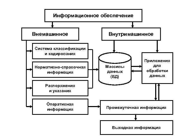 Информационное обеспечение Внемашинное Внутримашинное Система классификации и кодирования Нормативно-справочная информация Массивы данных (БД) Приложения