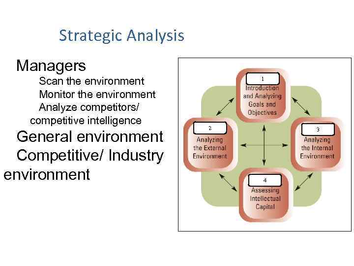 Strategic Analysis Managers Scan the environment Monitor the environment Analyze competitors/ competitive intelligence General