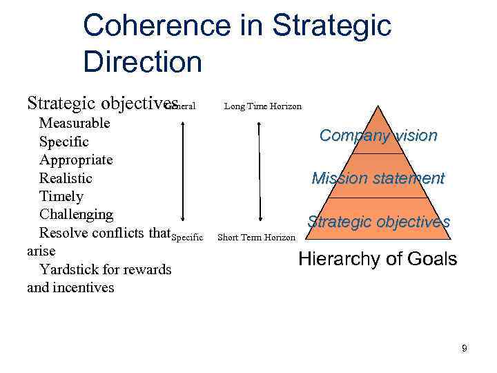 Coherence in Strategic Direction Strategic objectives General Measurable Specific Appropriate Realistic Timely Challenging Resolve