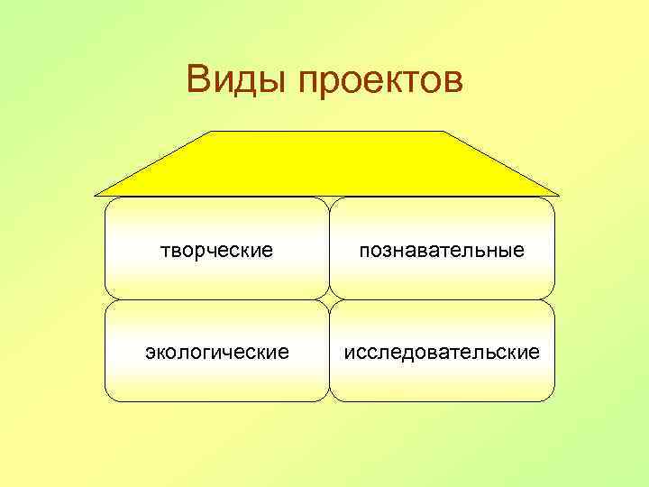 Виды проектов творческие познавательные экологические исследовательские 