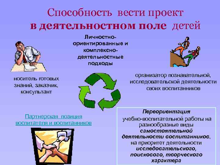 Способность вести проект в деятельностном поле детей Личностноориентированные и комплекснодеятельностные подходы носитель готовых знаний,
