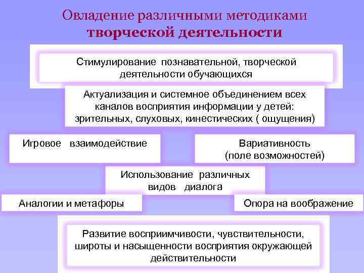 Овладение различными методиками творческой деятельности Стимулирование познавательной, творческой деятельности обучающихся Актуализация и системное объединением