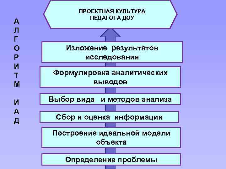 А Л Г О Р И Т М И А Д ПРОЕКТНАЯ КУЛЬТУРА ПЕДАГОГА