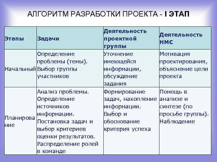 АЛГОРИТМ РАЗРАБОТКИ ПРОЕКТА - I ЭТАП Этапы Задачи Определение проблемы (темы). Начальный Выбор группы