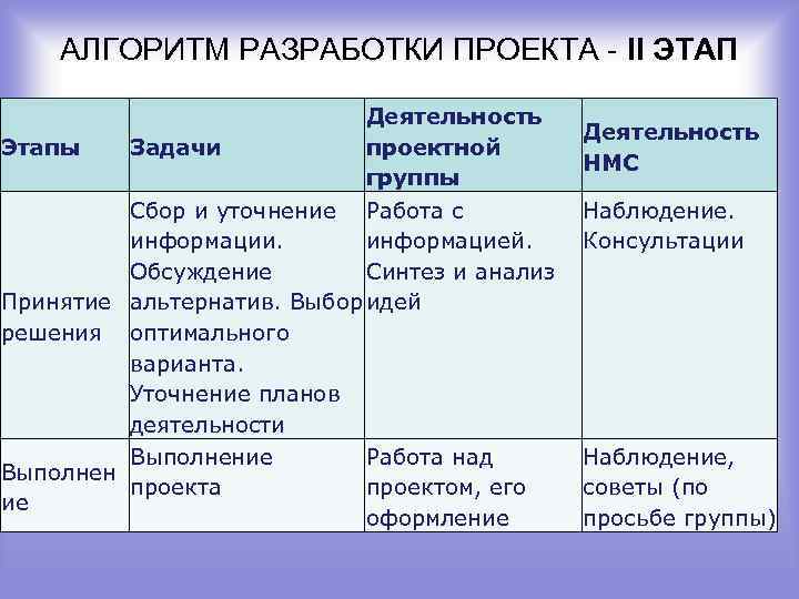 АЛГОРИТМ РАЗРАБОТКИ ПРОЕКТА - II ЭТАП Деятельность Этапы Задачи проектной группы Сбор и уточнение