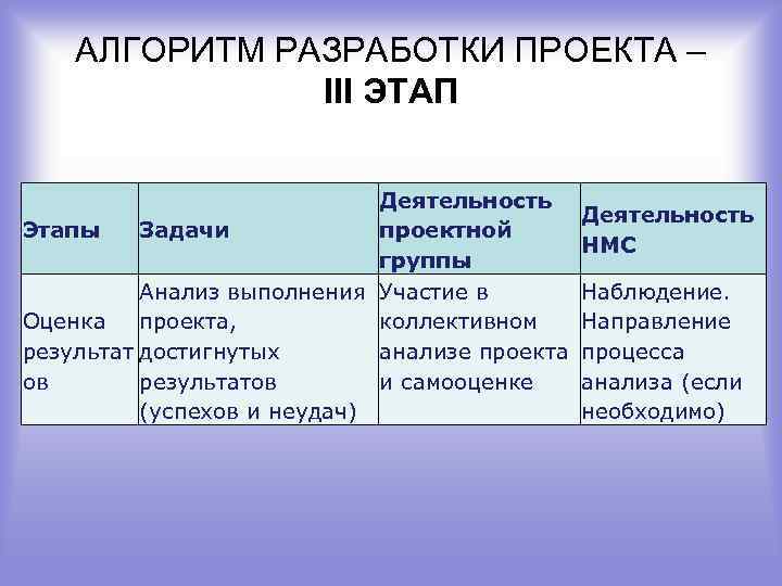 АЛГОРИТМ РАЗРАБОТКИ ПРОЕКТА – III ЭТАП Деятельность Этапы Задачи проектной группы Анализ выполнения Участие