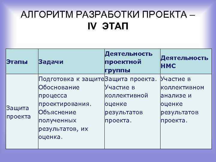 АЛГОРИТМ РАЗРАБОТКИ ПРОЕКТА – IV ЭТАП Этапы Защита проекта Деятельность Задачи проектной группы Подготовка