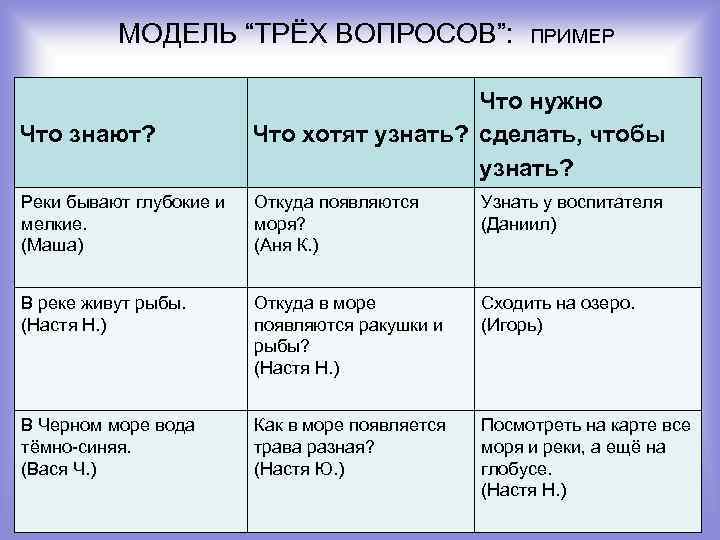 МОДЕЛЬ “ТРЁХ ВОПРОСОВ”: ПРИМЕР Что знают? Что нужно Что хотят узнать? сделать, чтобы узнать?