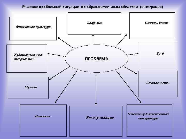 Решение проблемной ситуации по образовательным областям (интеграция) Физическая культура Художественное творчество Здоровье Социализация Труд