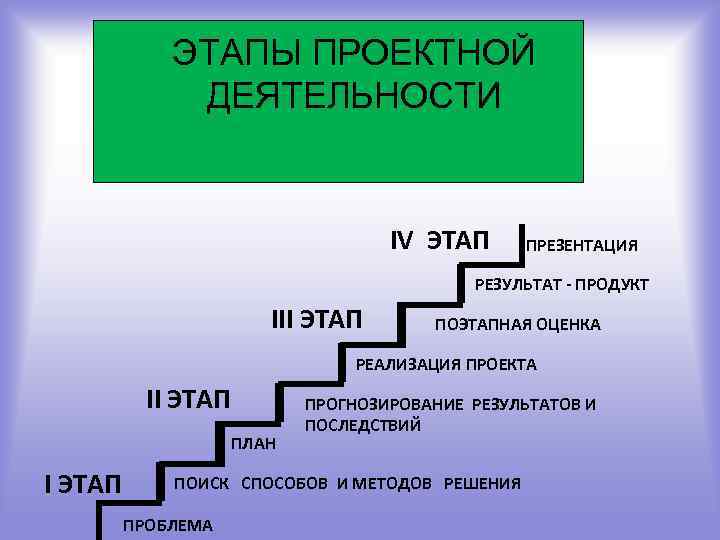 Этапы создания проекта в проектной деятельности