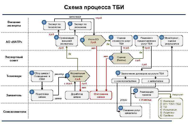 Схема процесса ТБИ заключения Внешние эксперты 5 5 Эксперт по технологии 10 р. д.