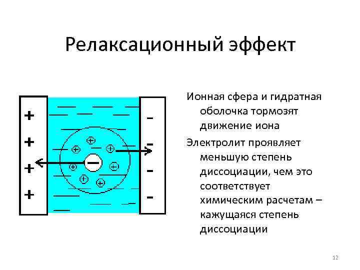 Релаксационный эффект Ионная сфера и гидратная оболочка тормозят движение иона Электролит проявляет меньшую степень