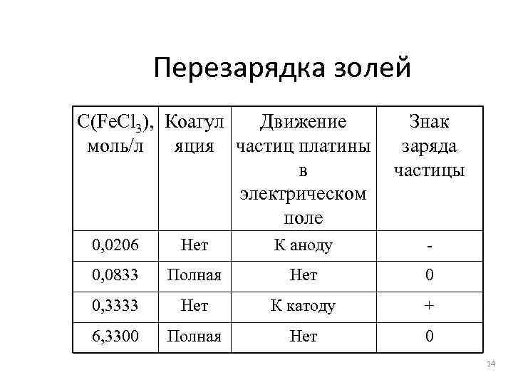 Перезарядка золей С(Fe. Cl 3), Коагул Движение моль/л яция частиц платины в электрическом поле