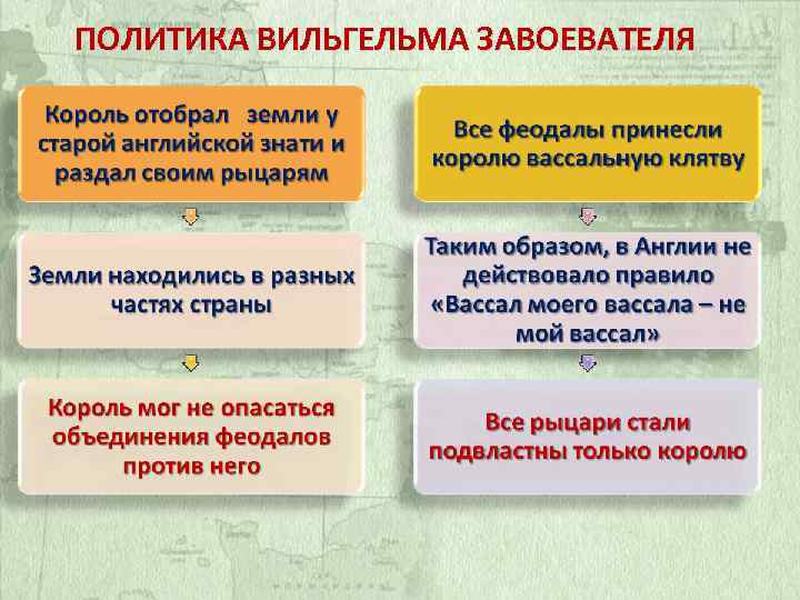 ПОЛИТИКА ВИЛЬГЕЛЬМА ЗАВОЕВАТЕЛЯ 