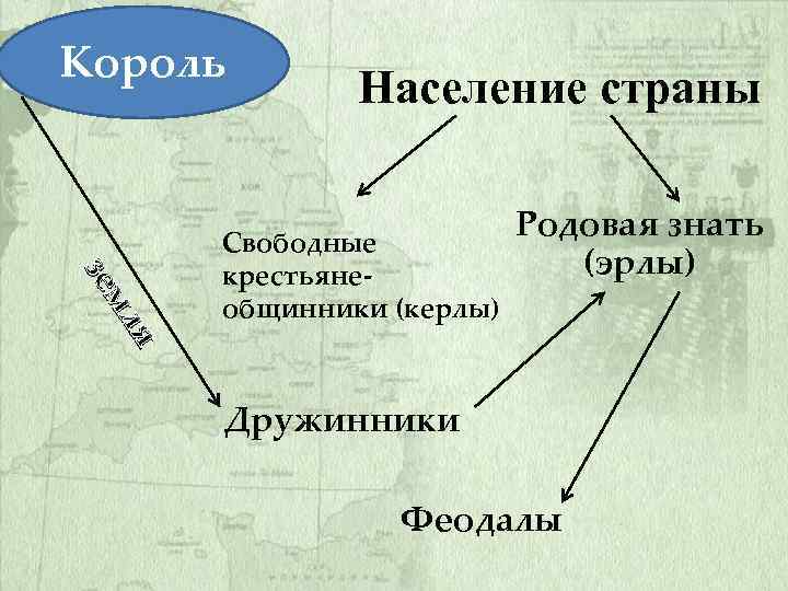 Король Население страны ля м зе Свободные крестьянеобщинники (керлы) Родовая знать (эрлы) Дружинники Феодалы