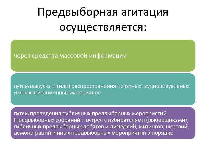 Предвыборная агитация осуществляется: через средства массовой информации путем выпуска и (или) распространения печатных, аудиовизуальных