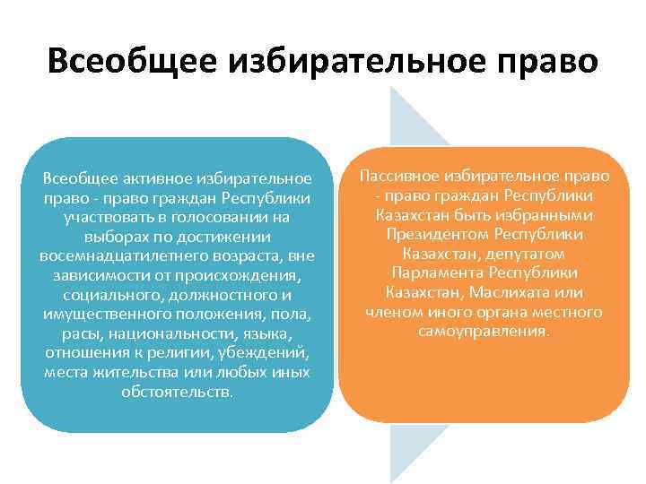 Всеобщее избирательное право Всеобщее активное избирательное право - право граждан Республики участвовать в голосовании