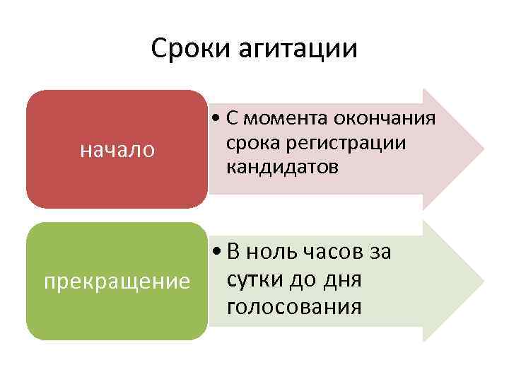 Сроки агитации начало • С момента окончания срока регистрации кандидатов • В ноль часов