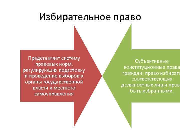 Избирательное право Представляет систему правовых норм, регулирующих подготовку и проведение выборов в органы государственной