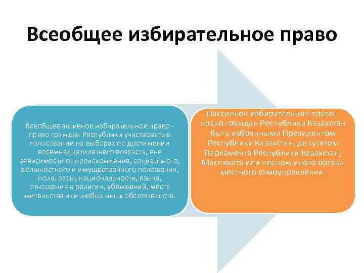 Всеобщее избирательное право Всеобщее активное избирательное право - право граждан Республики участвовать в голосовании